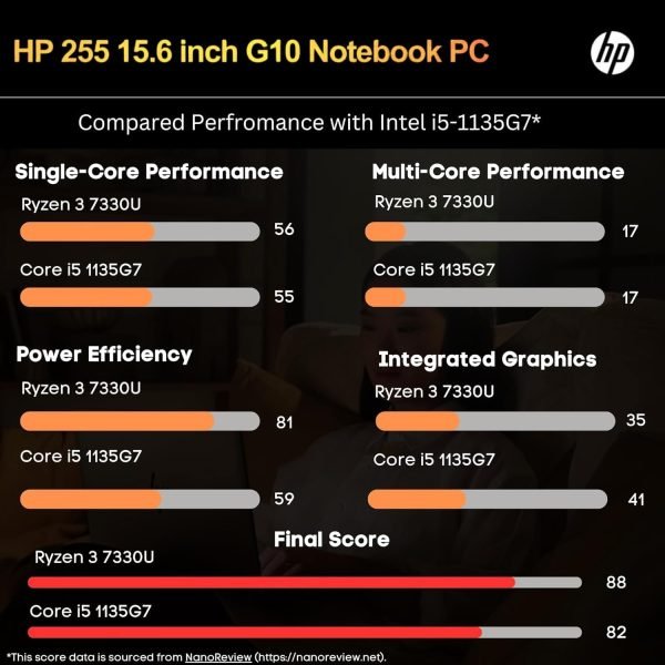 hp 255 G10 Laptop for Home or Work, 64GB RAM, 1TB SSD, 15.6" Full HD, Ryzen 3 7330U (Beat Intel i5-1135G7), HDMI, USB-C, Windows 11 Pro, Business and Fun Ready